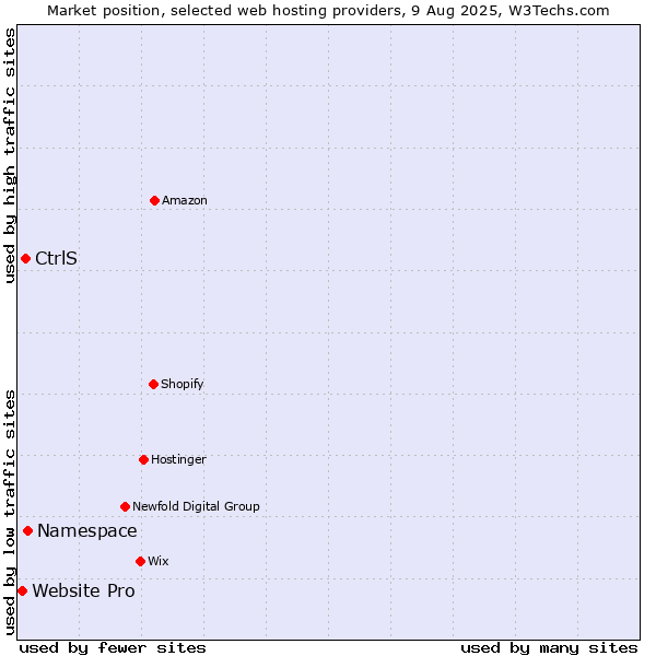 Market position of Namespace vs. CtrlS vs. Website Pro
