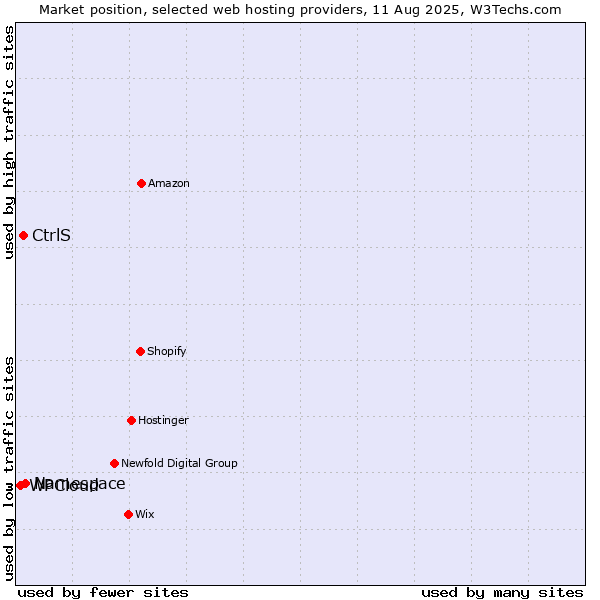 Market position of Namespace vs. CtrlS vs. WPCloud