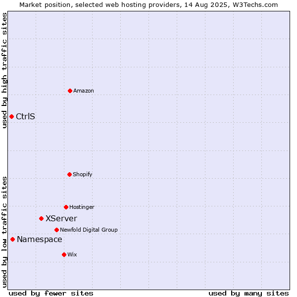 Market position of XServer vs. Namespace vs. CtrlS