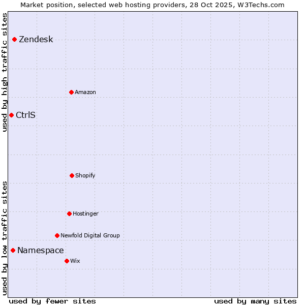 Market position of Zendesk vs. Namespace vs. CtrlS