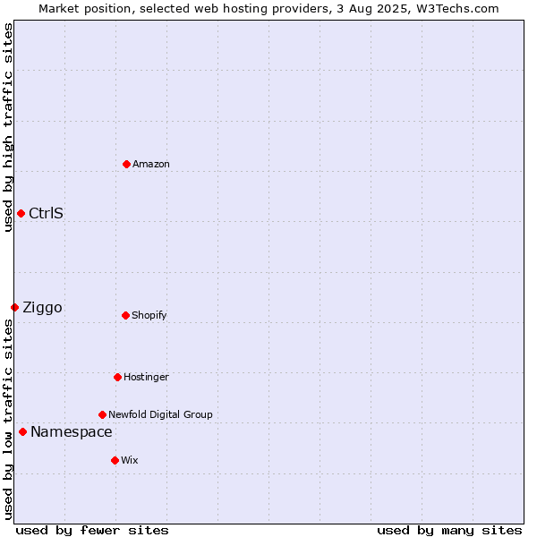 Market position of Namespace vs. CtrlS vs. Ziggo