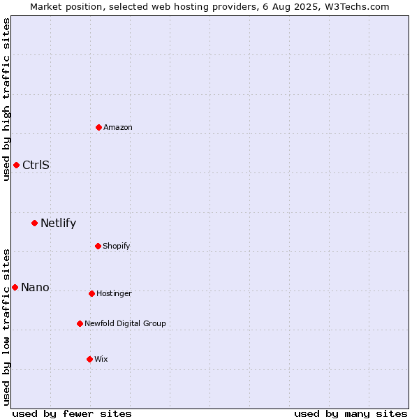 Market position of Netlify vs. CtrlS vs. Nano