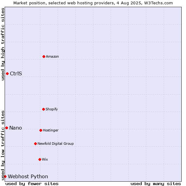 Market position of CtrlS vs. Nano vs. Webhost Python