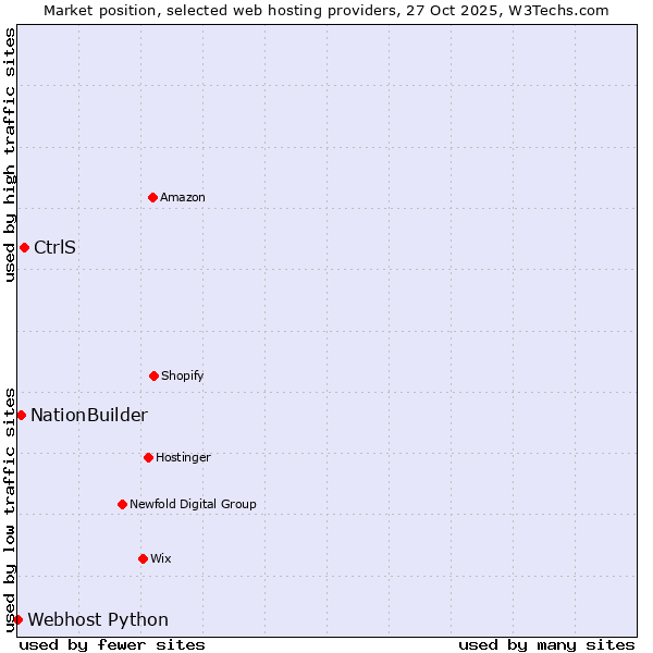 Market position of CtrlS vs. NationBuilder vs. Webhost Python