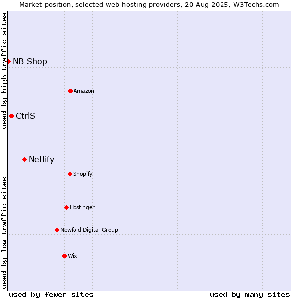 Market position of Netlify vs. CtrlS vs. NB Shop