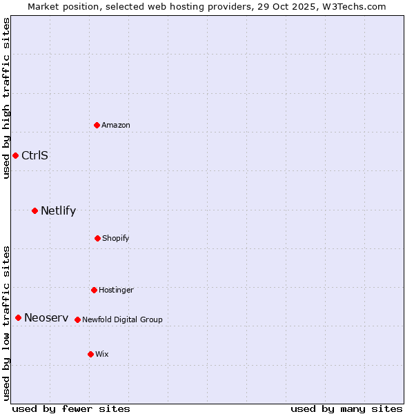 Market position of Netlify vs. Neoserv vs. CtrlS