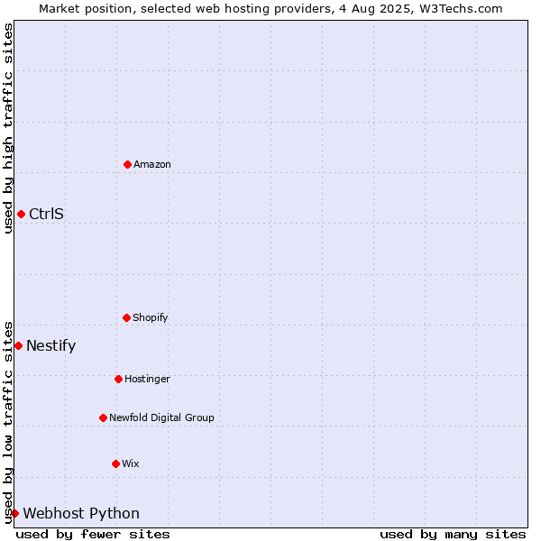 Market position of CtrlS vs. Nestify vs. Webhost Python