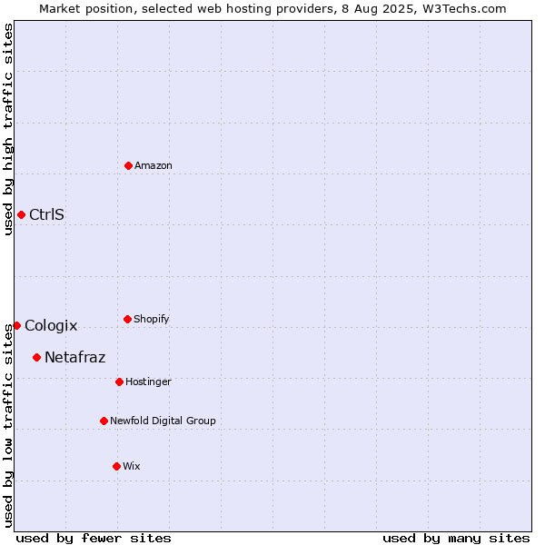Market position of Netafraz vs. CtrlS vs. Cologix
