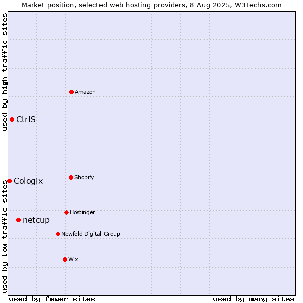 Market position of netcup vs. CtrlS vs. Cologix