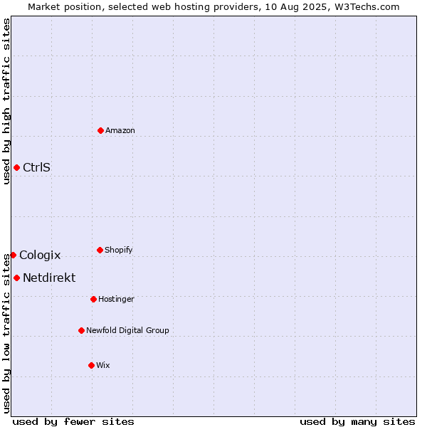 Market position of CtrlS vs. Netdirekt vs. Cologix