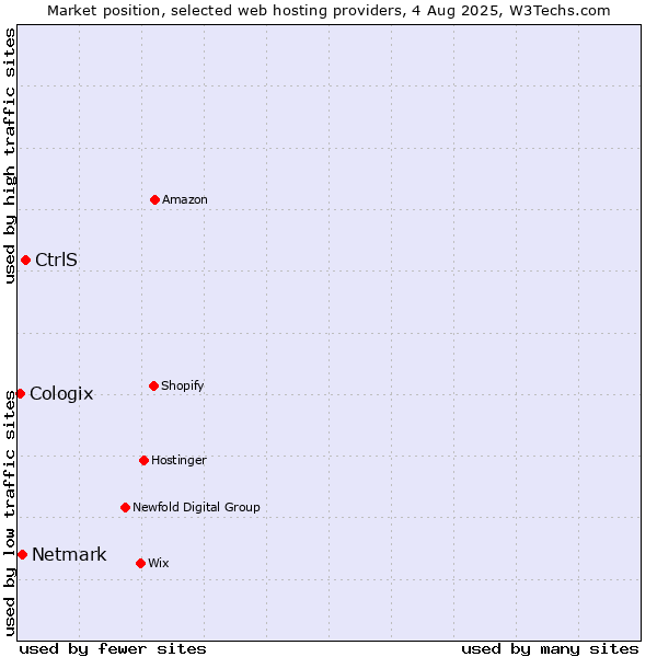 Market position of CtrlS vs. Netmark vs. Cologix