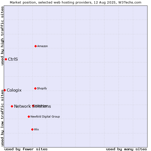 Market position of Network Solutions vs. CtrlS vs. Cologix
