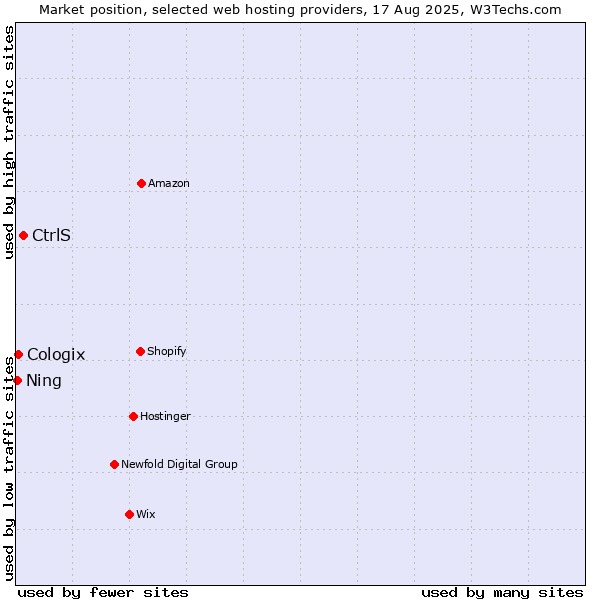 Market position of CtrlS vs. Cologix vs. Ning