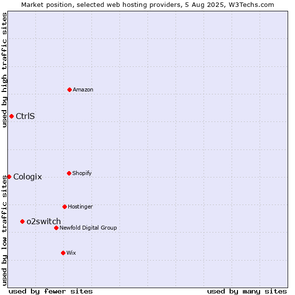 Market position of o2switch vs. CtrlS vs. Cologix