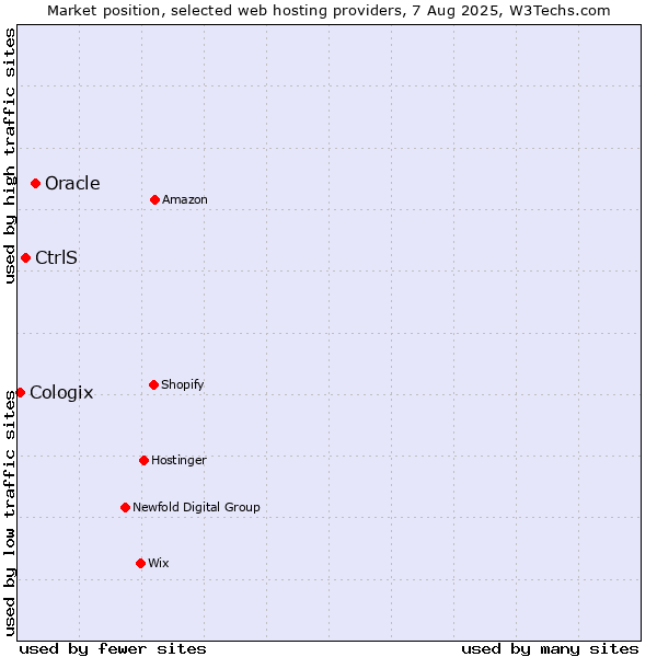 Market position of Oracle vs. CtrlS vs. Cologix