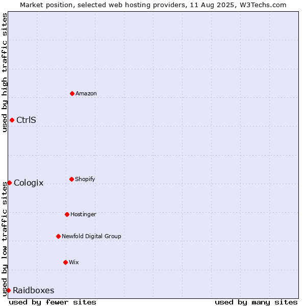 Market position of CtrlS vs. Cologix vs. Raidboxes