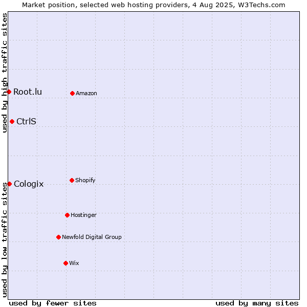 Market position of CtrlS vs. Cologix vs. Root.lu