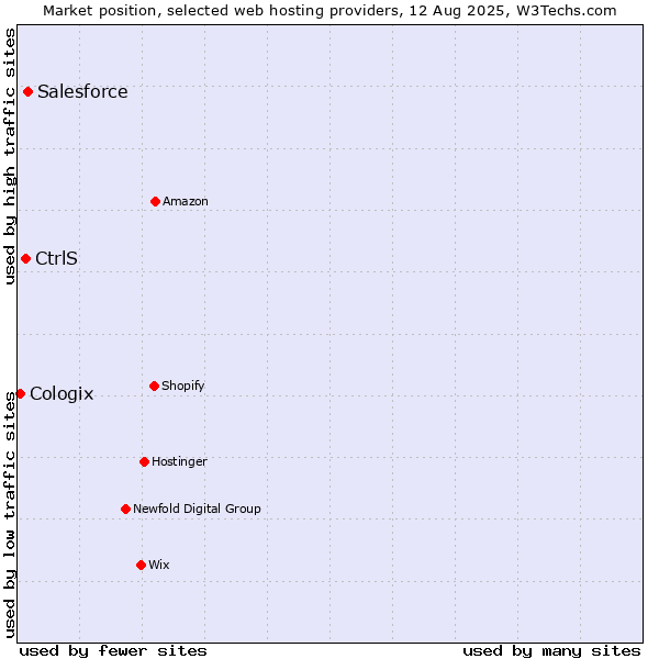 Market position of Salesforce vs. CtrlS vs. Cologix