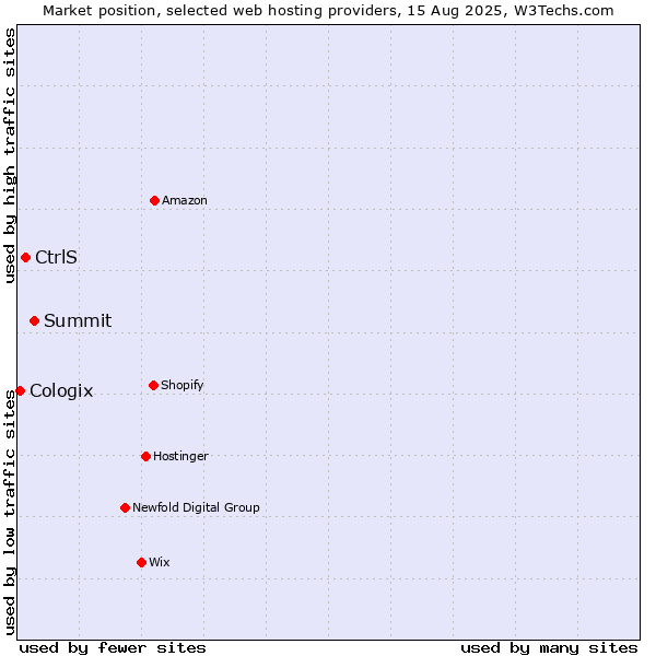 Market position of Summit vs. CtrlS vs. Cologix