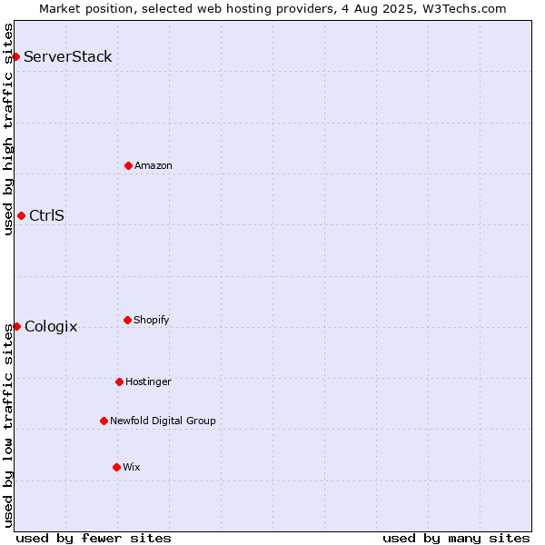 Market position of CtrlS vs. Cologix vs. ServerStack