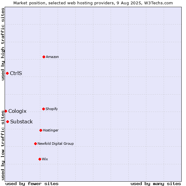 Market position of Substack vs. CtrlS vs. Cologix