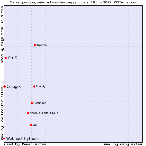 Market position of CtrlS vs. Cologix vs. Webhost Python