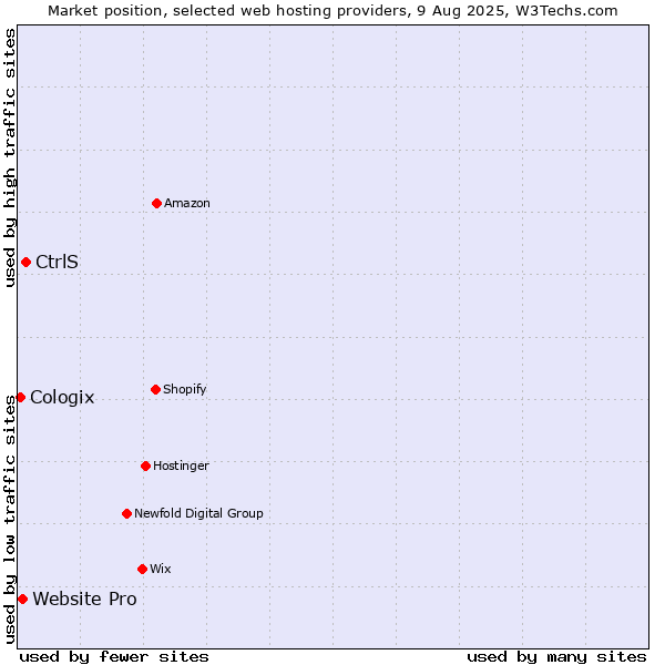 Market position of CtrlS vs. Website Pro vs. Cologix