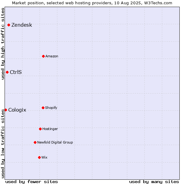Market position of Zendesk vs. CtrlS vs. Cologix