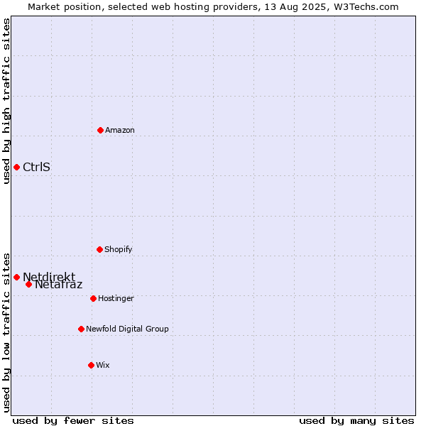 Market position of Netafraz vs. CtrlS vs. Netdirekt