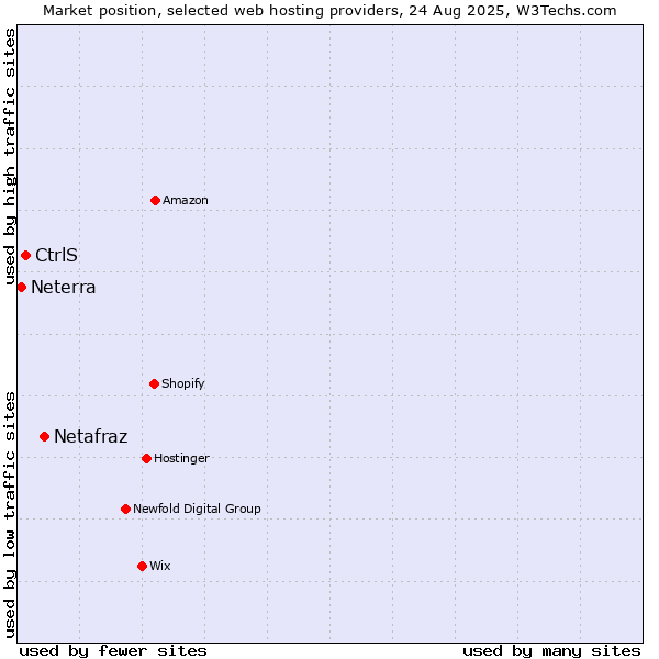 Market position of Netafraz vs. CtrlS vs. Neterra