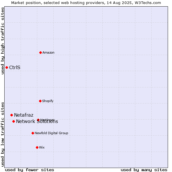 Market position of Network Solutions vs. Netafraz vs. CtrlS