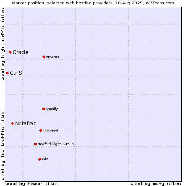 Market position of Netafraz vs. Oracle vs. CtrlS