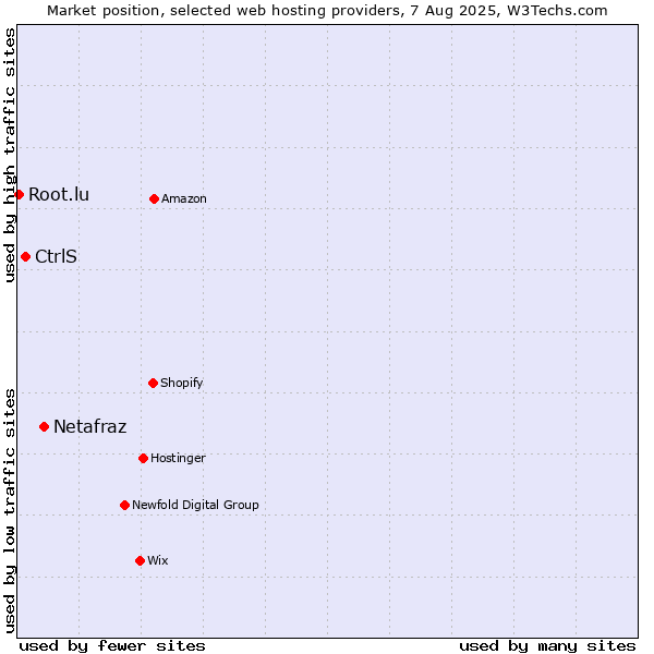 Market position of Netafraz vs. CtrlS vs. Root.lu