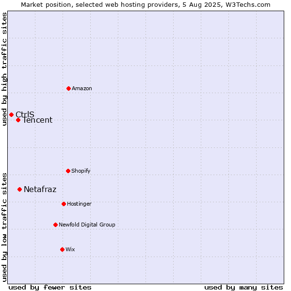 Market position of Netafraz vs. Tencent vs. CtrlS