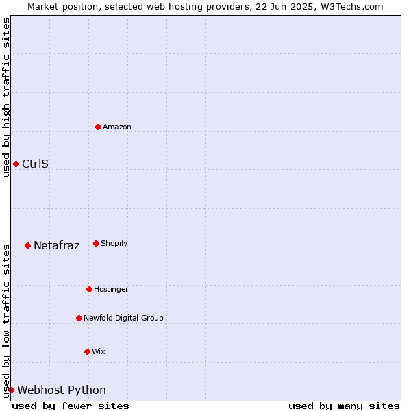 Market position of Netafraz vs. CtrlS vs. Webhost Python