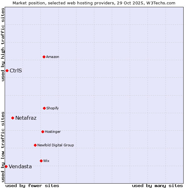 Market position of Netafraz vs. CtrlS vs. Vendasta