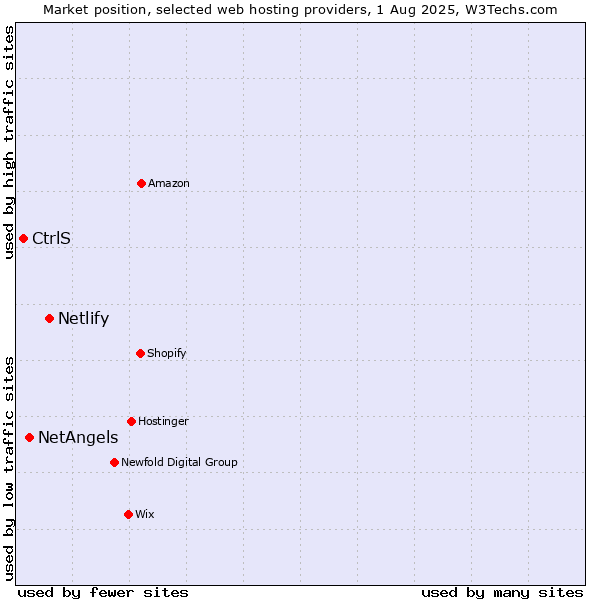 Market position of Netlify vs. NetAngels vs. CtrlS