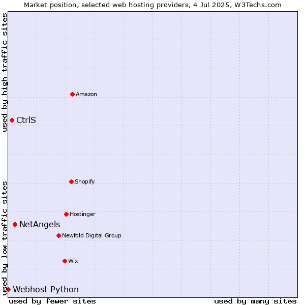Market position of NetAngels vs. CtrlS vs. Webhost Python