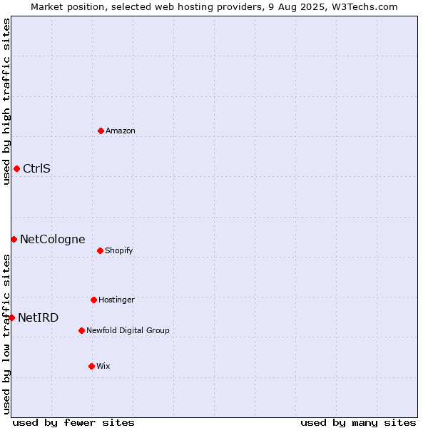 Market position of CtrlS vs. NetCologne vs. NetIRD