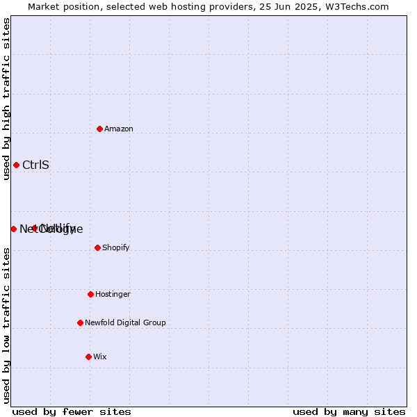 Market position of Netlify vs. CtrlS vs. NetCologne