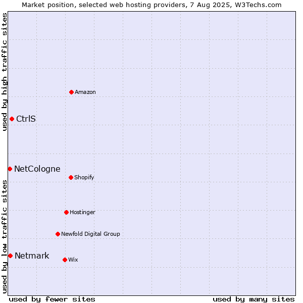 Market position of CtrlS vs. Netmark vs. NetCologne