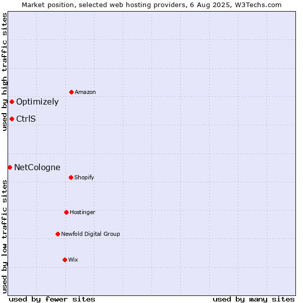 Market position of Optimizely vs. CtrlS vs. NetCologne