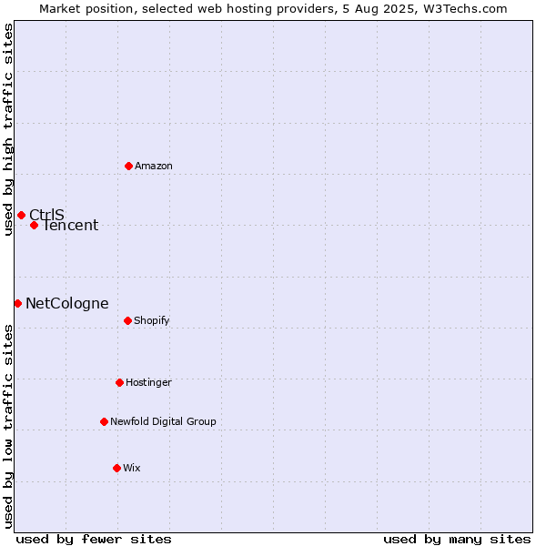 Market position of Tencent vs. CtrlS vs. NetCologne