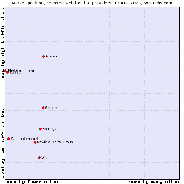 Market position of Netinternet vs. CtrlS vs. NetConnex