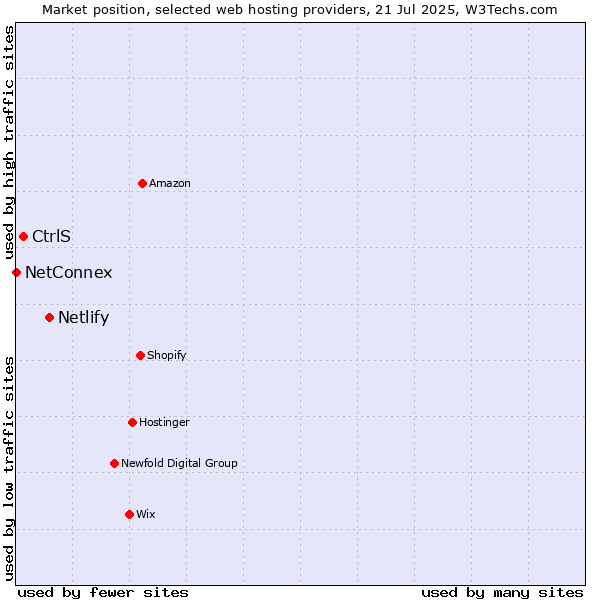 Market position of Netlify vs. CtrlS vs. NetConnex