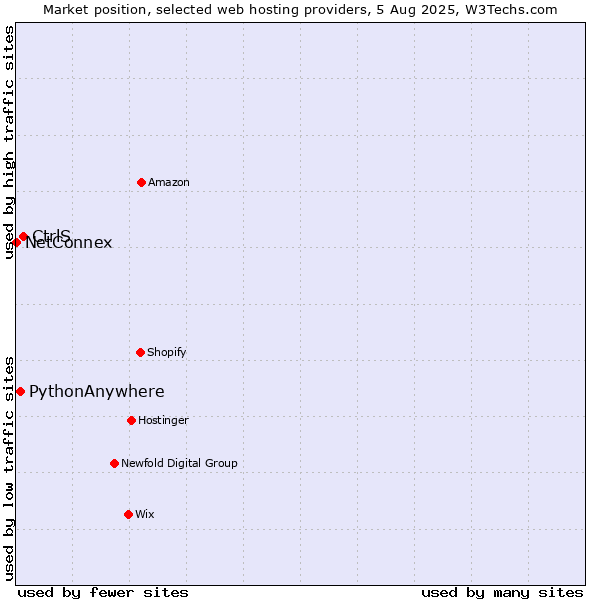 Market position of CtrlS vs. PythonAnywhere vs. NetConnex