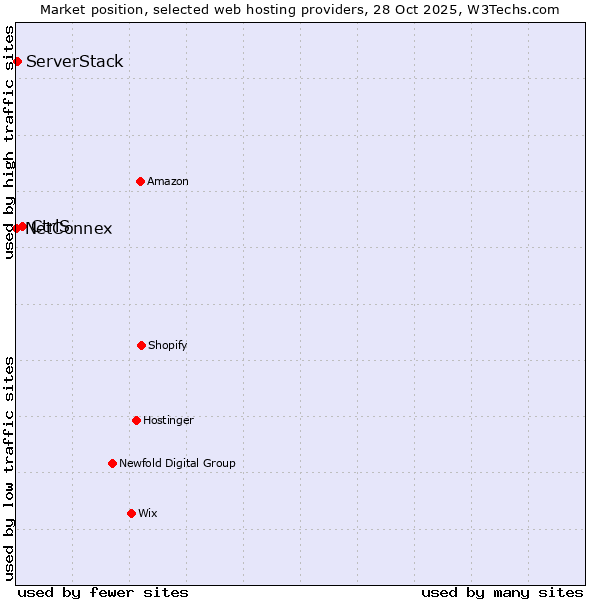 Market position of CtrlS vs. ServerStack vs. NetConnex