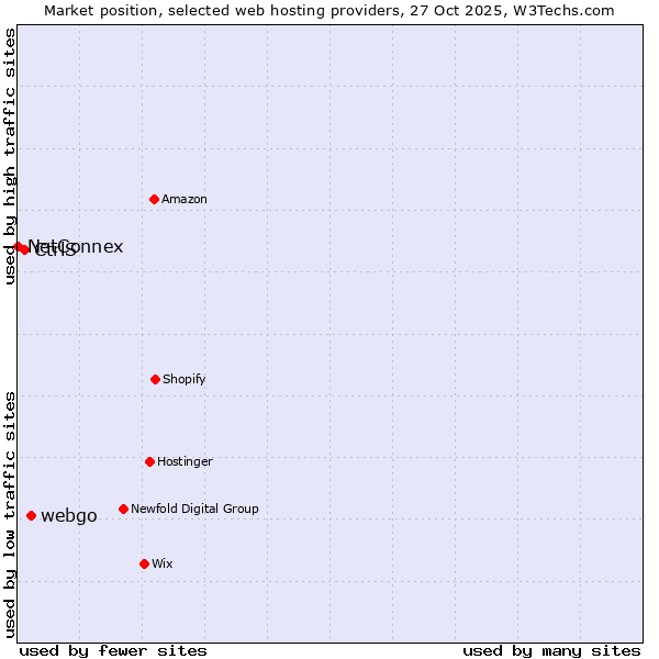 Market position of webgo vs. CtrlS vs. NetConnex