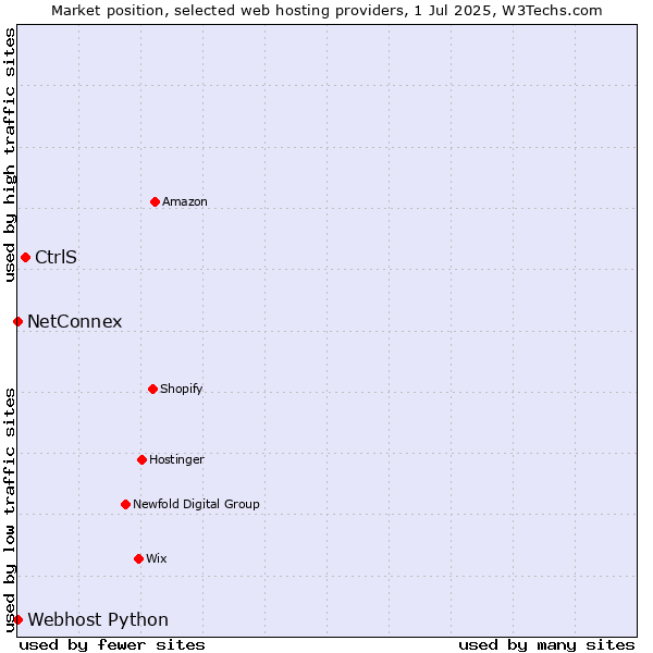 Market position of CtrlS vs. NetConnex vs. Webhost Python