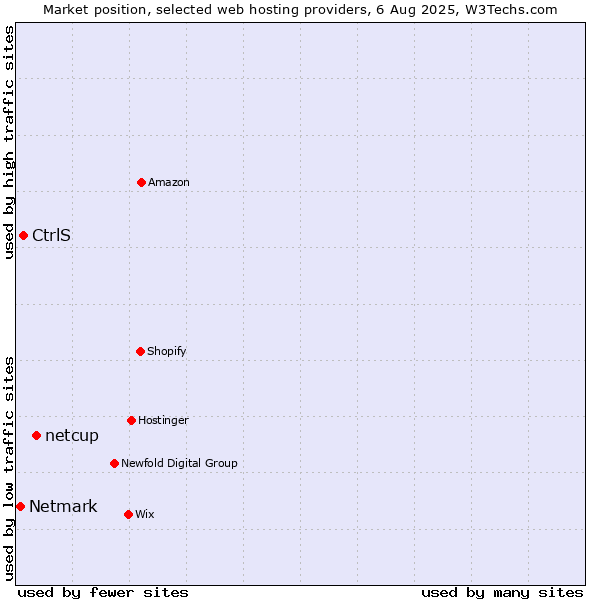 Market position of netcup vs. CtrlS vs. Netmark